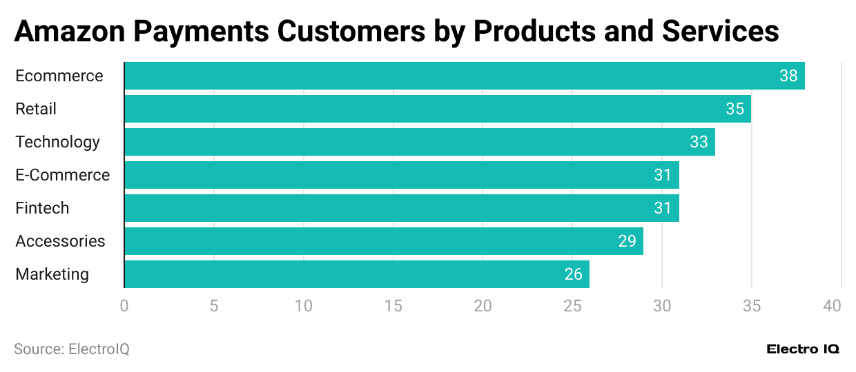 amazon-payments-customers-by-products-and-services