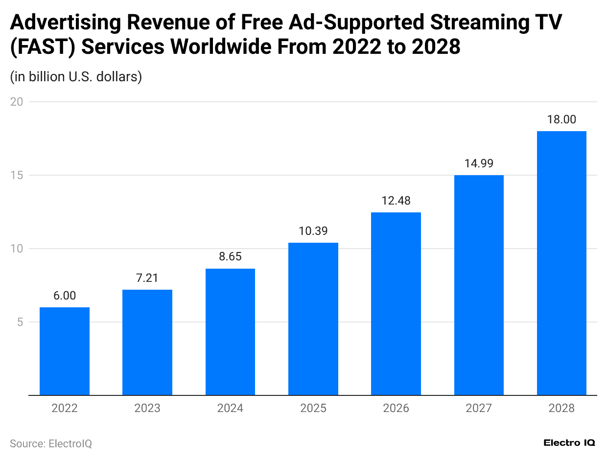 advertising-revenue-of-free-ad-supported-streaming-tv-fast-services-worldwide-from-2022-to-2028