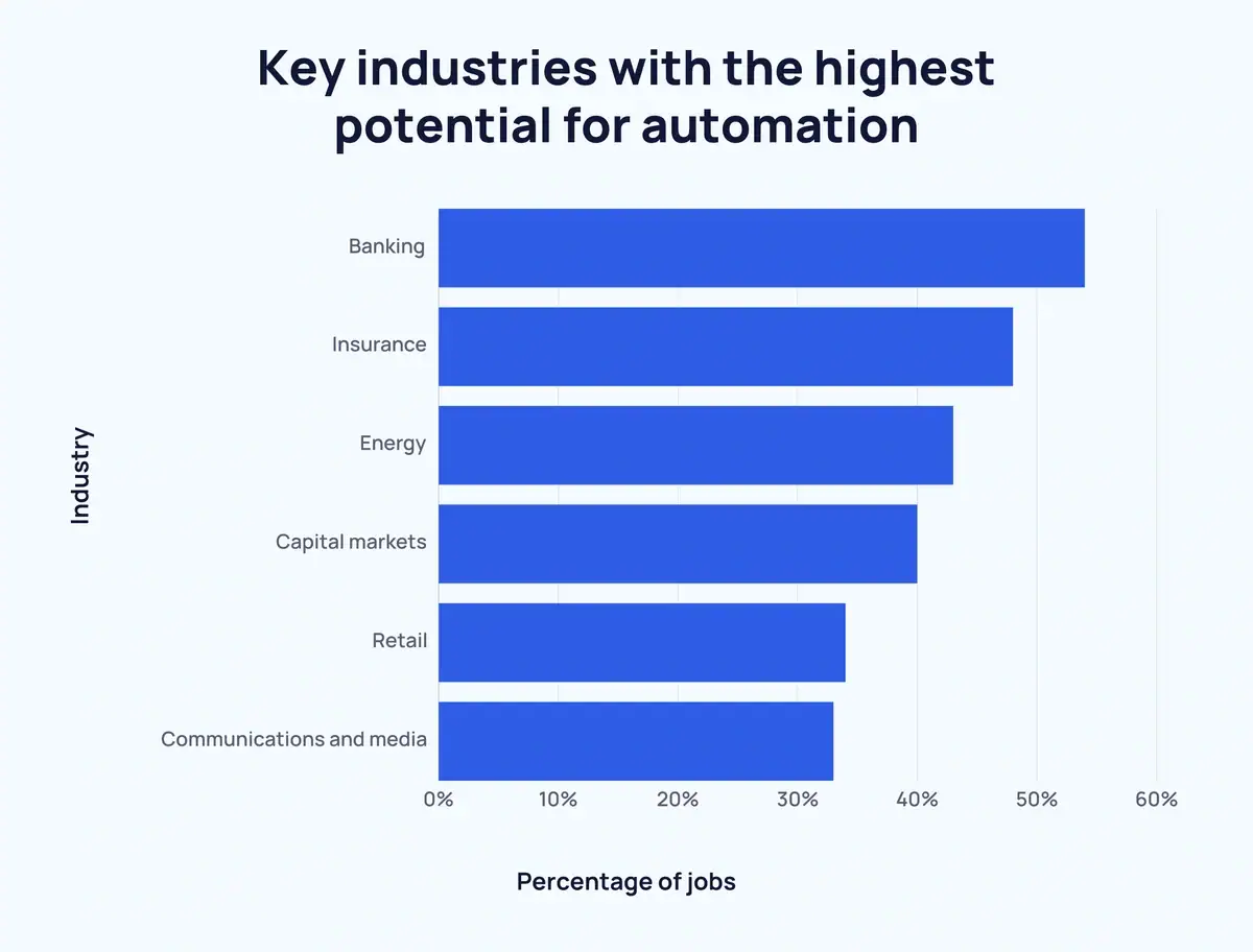 Key Industries with the highest potential for automation