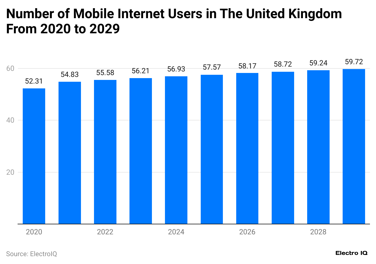 number-of-mobile-internet-users-in-the-united-kingdom-from-2020-to-2029