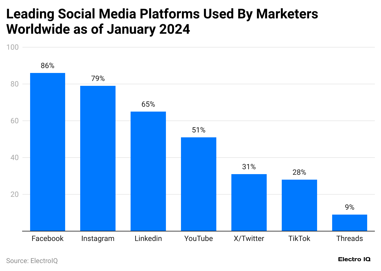 leading-social-media-platforms-used-by-marketers-worldwide-as-of-january-2024