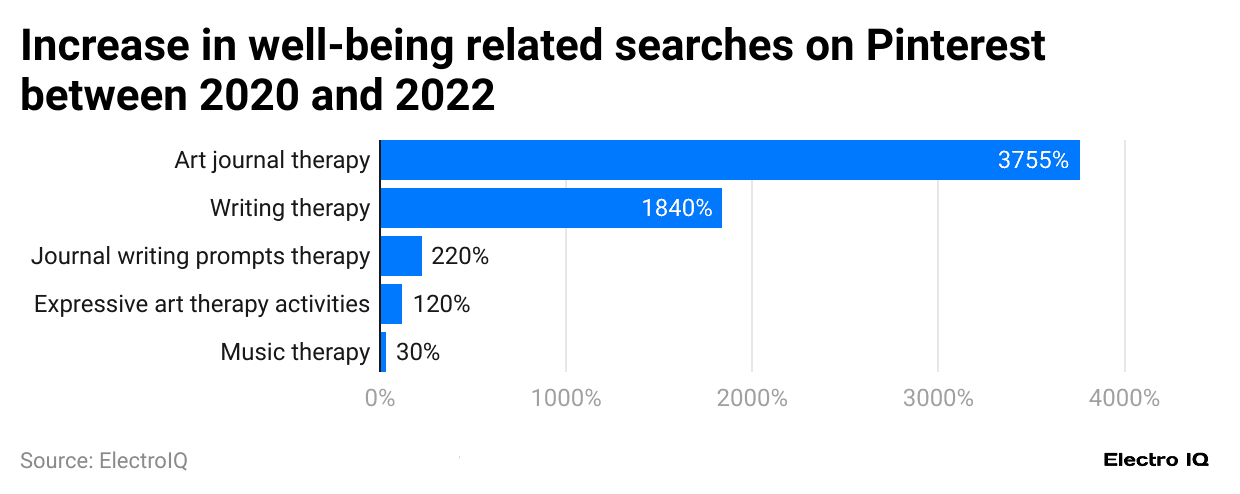 increase-in-well-being-related-searches-on-pinterest-between-2020-and-2022