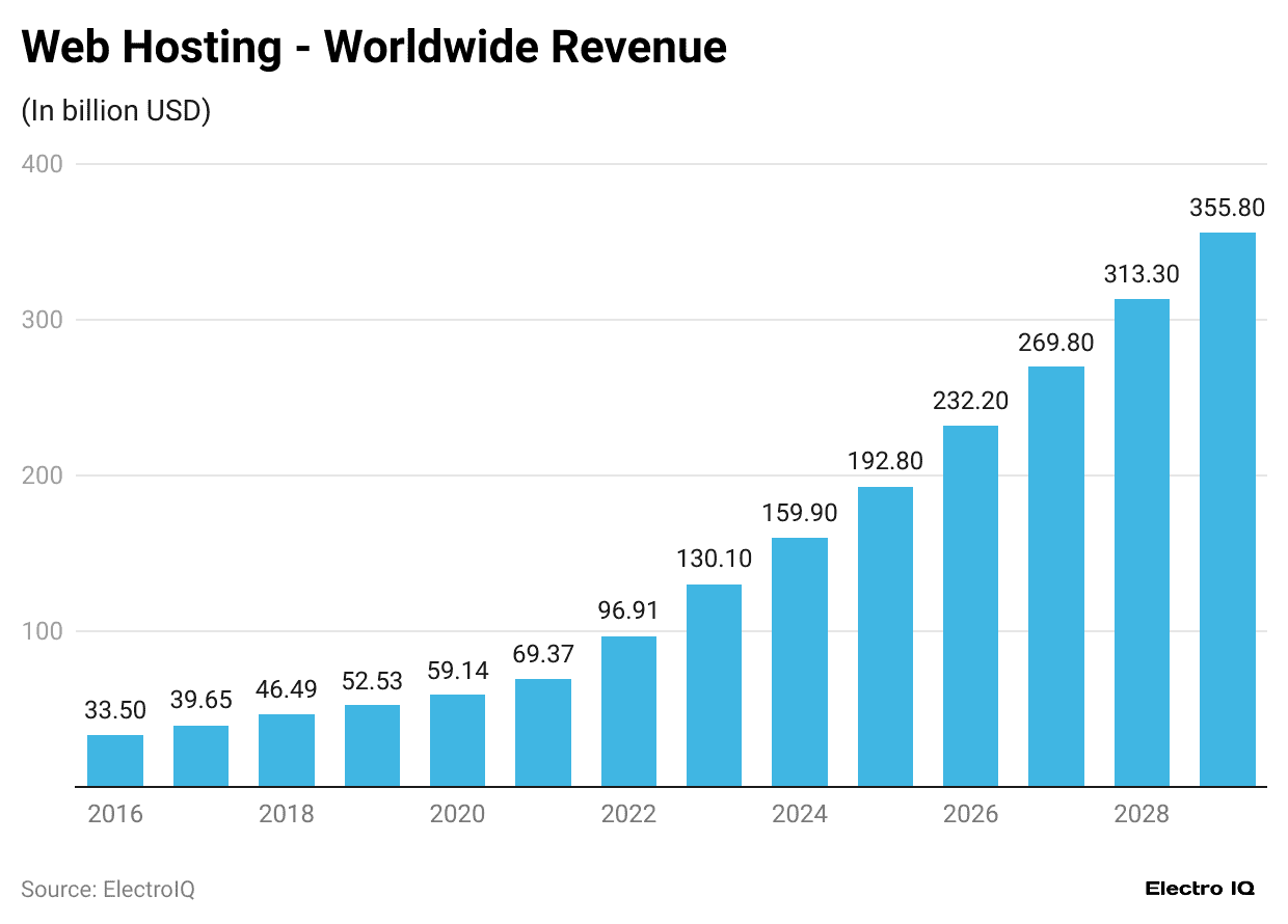web-hosting-worldwide-revenue