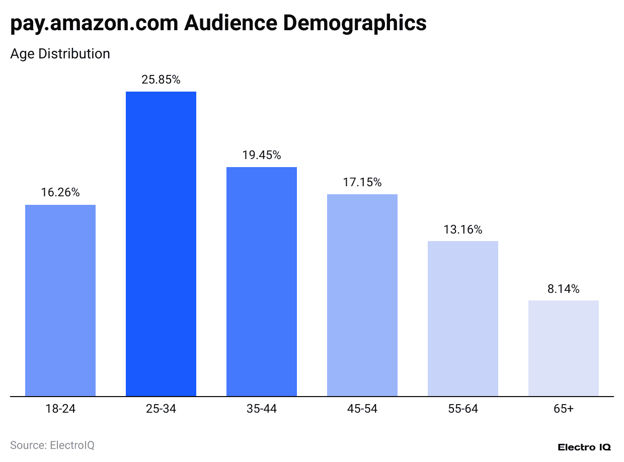 pay-amazon-com-audience-demographics