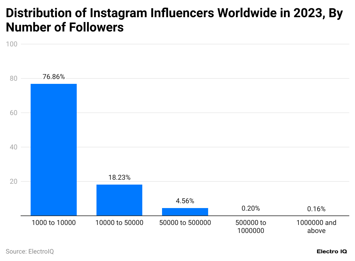 distribution-of-instagram-influencers-worldwide-in-2023-by-number-of-followers