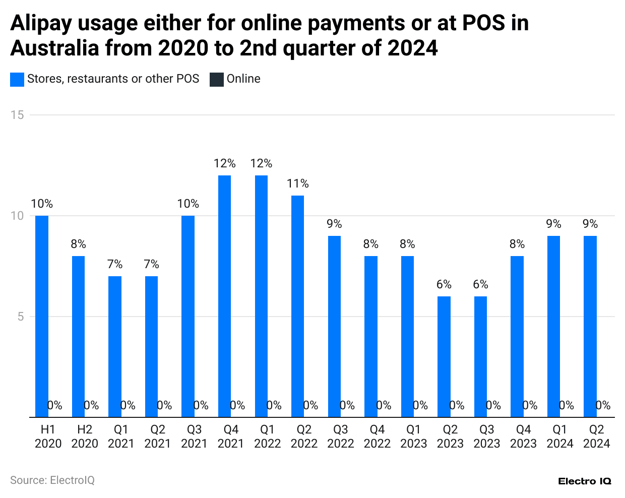 -alipay-usage-either-for-online-payments-or-at-pos-in-australia-from-2020-to-2nd-quarter-of-2024.