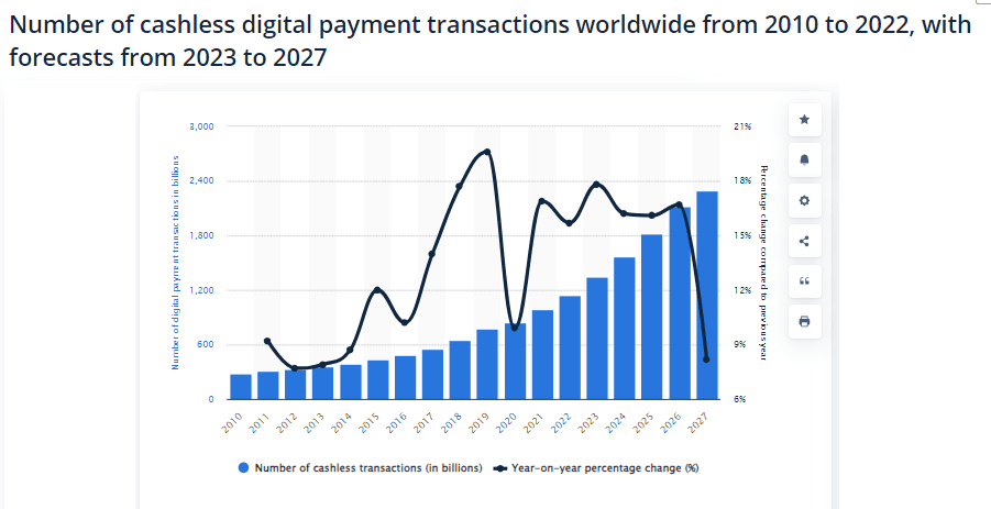 Number-of-cashless-digital-payment-transactions-worldwide-from-2010-to-2022-with-forecasts-from-2023-to-2027