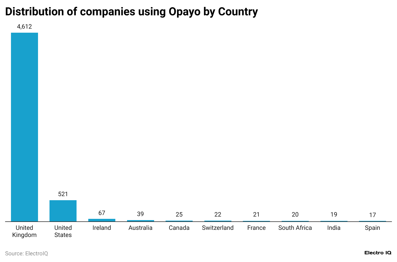 distribution-of-companies-using-opayo-by-country