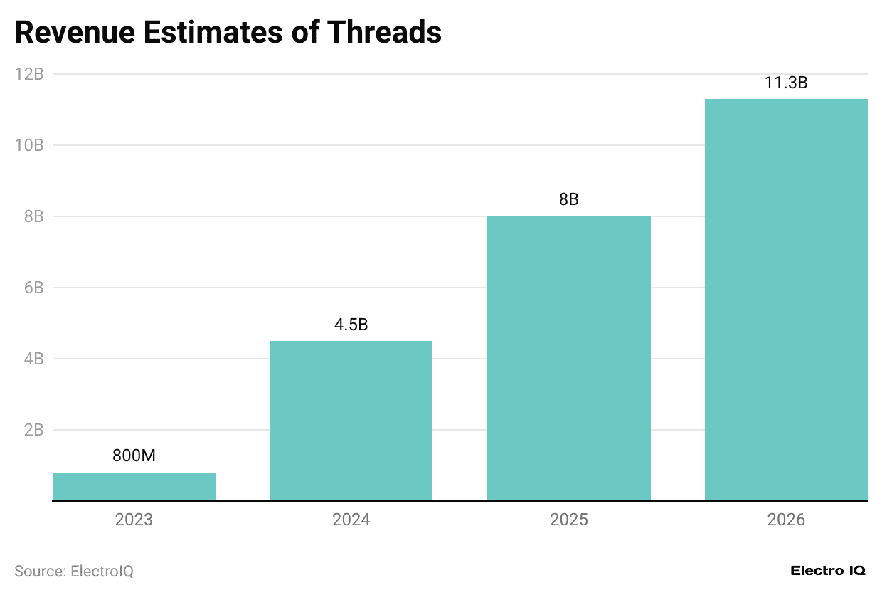 revenue-estimates-of-threads