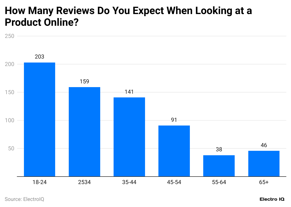 how-many-reviews-do-you-expect-when-looking-at-a-product-online