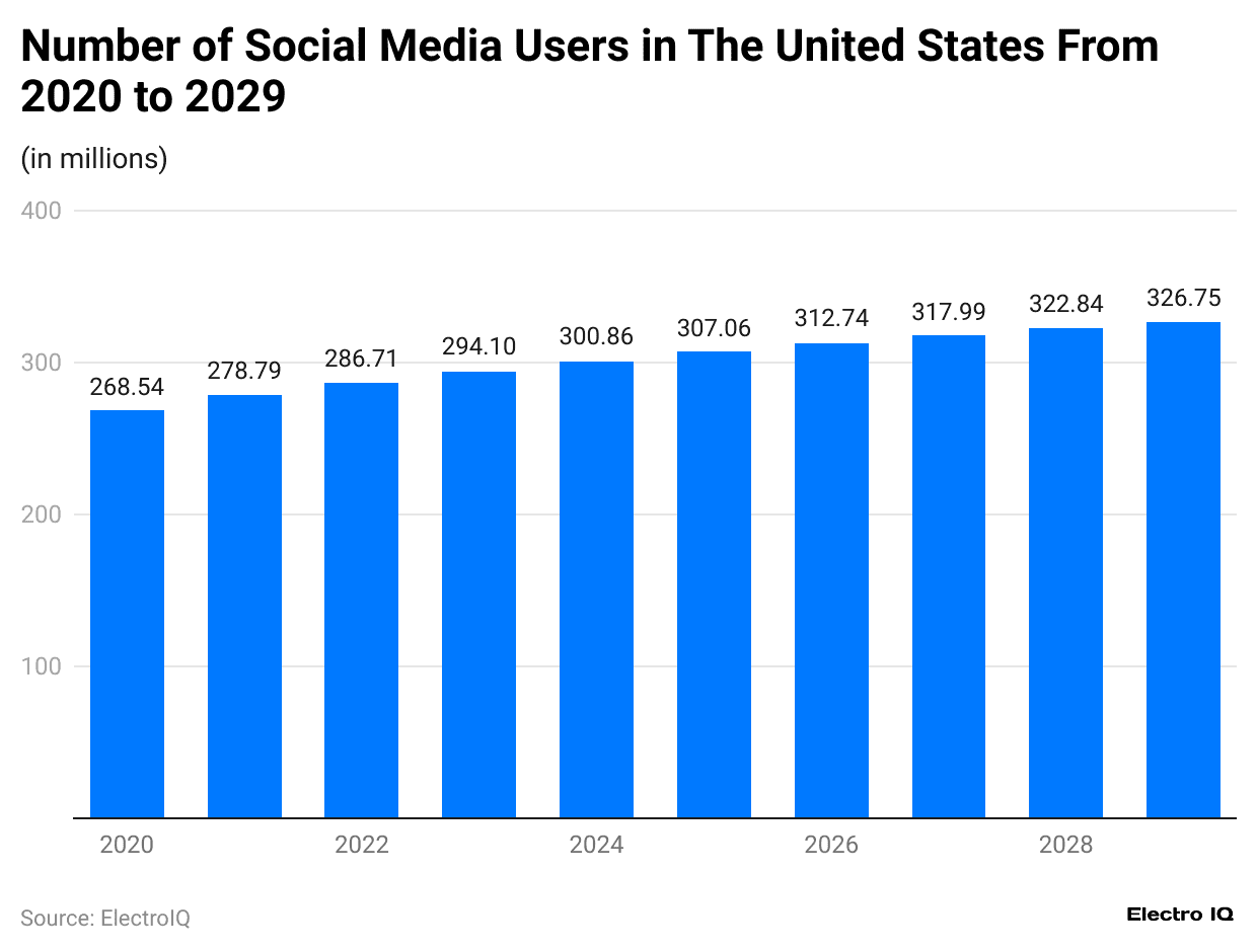 number-of-social-media-users-in-the-united-states-from-2020-to-2029