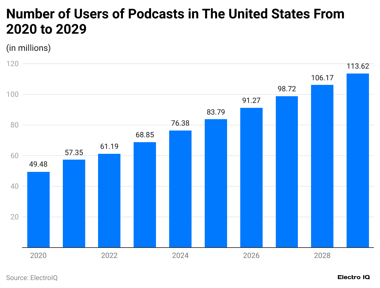 number-of-users-of-podcasts-in-the-united-states-from-2020-to-2029