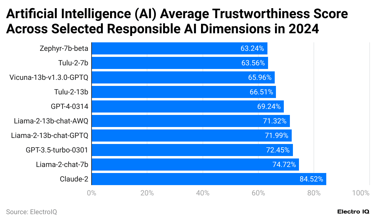 artificial-intelligence-ai-average-trustworthiness-score-across-selected-responsible-ai-dimensions-in-2024
