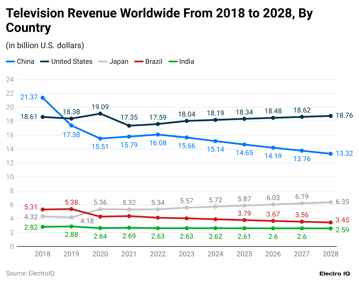 -television-revenue-worldwide-from-2018-to-2028-by-country
