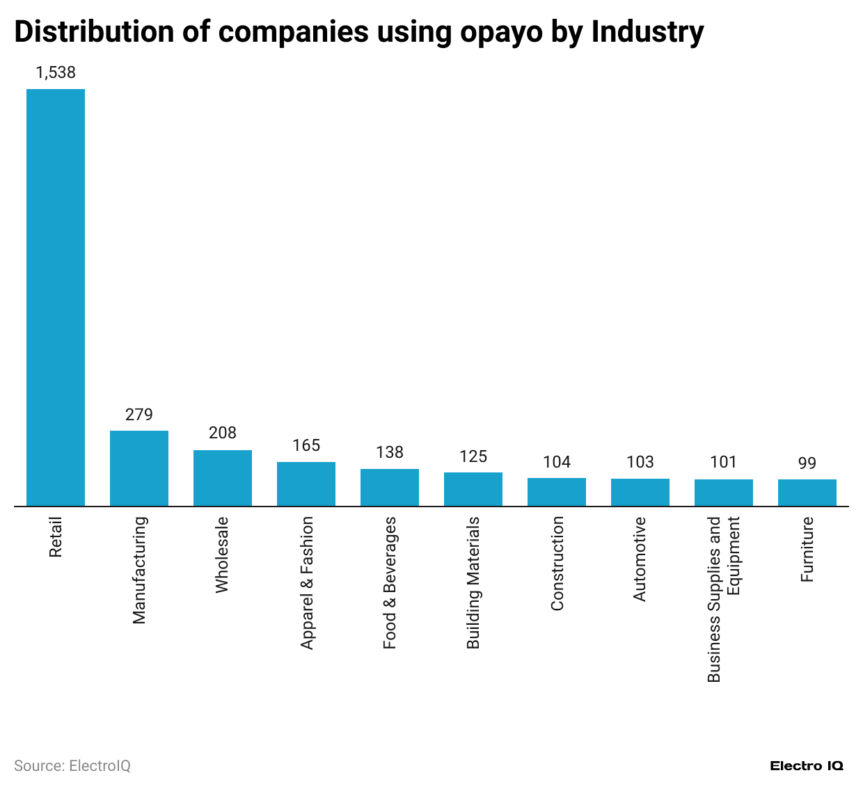 distribution-of-companies-using-opayo-by-industry