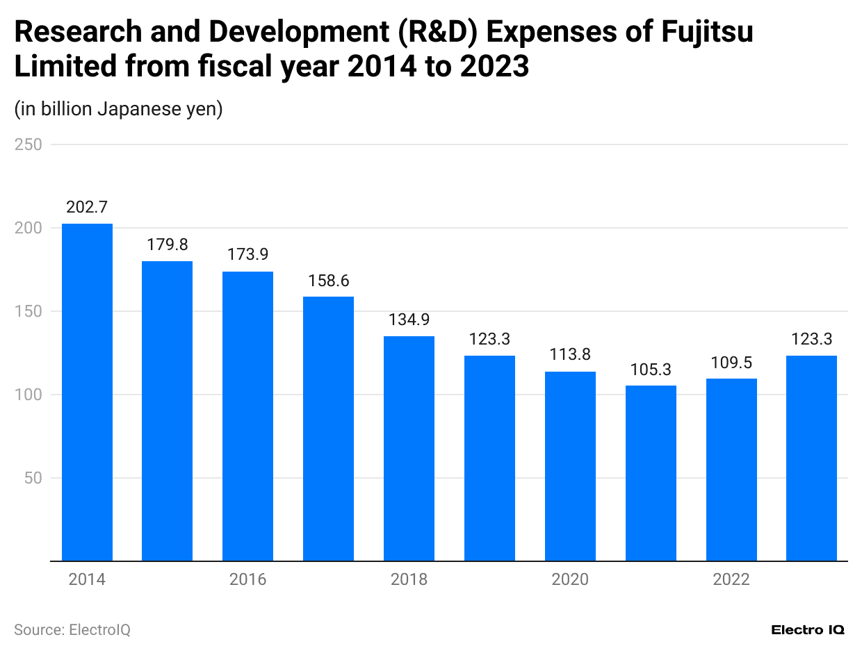 -research-and-development-r-d-expenses-of-fujitsu-limited-from-fiscal-year-2014-to-2023