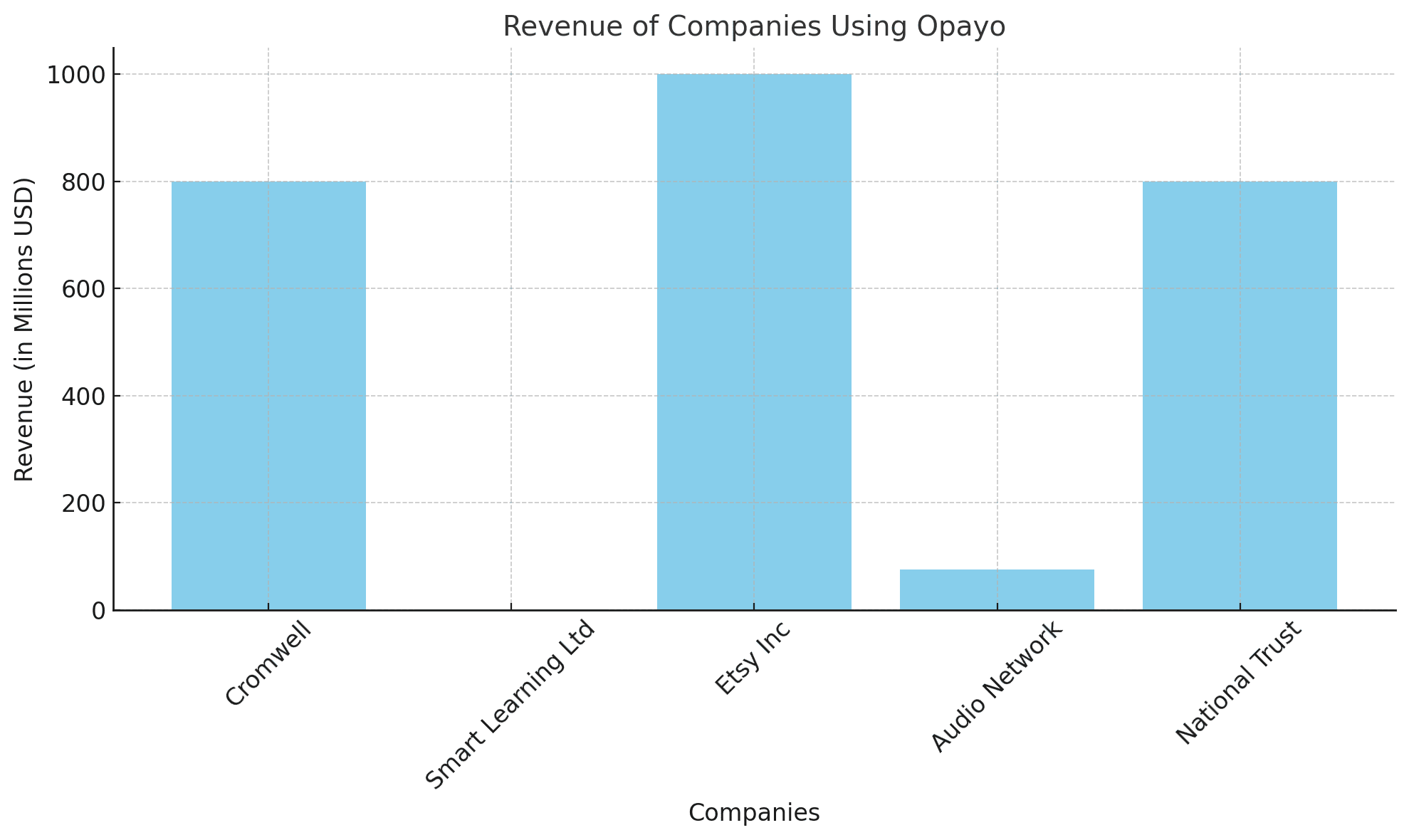 Revenue-of-companies-using-opayo