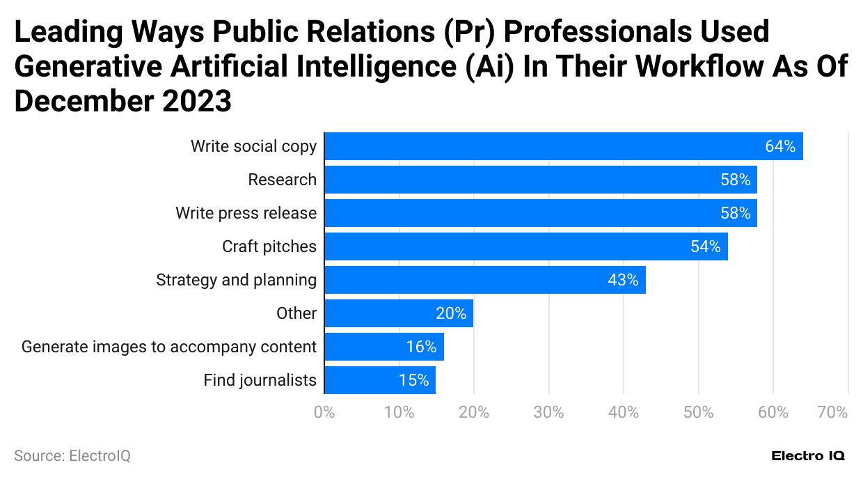 leading-ways-public-relations-pr-professionals-used-generative-artificial-intelligence-ai-in-their-workflow-as-of-december-2023