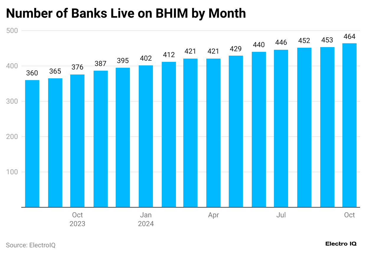 number-of-banks-live-on-bhim-by-month