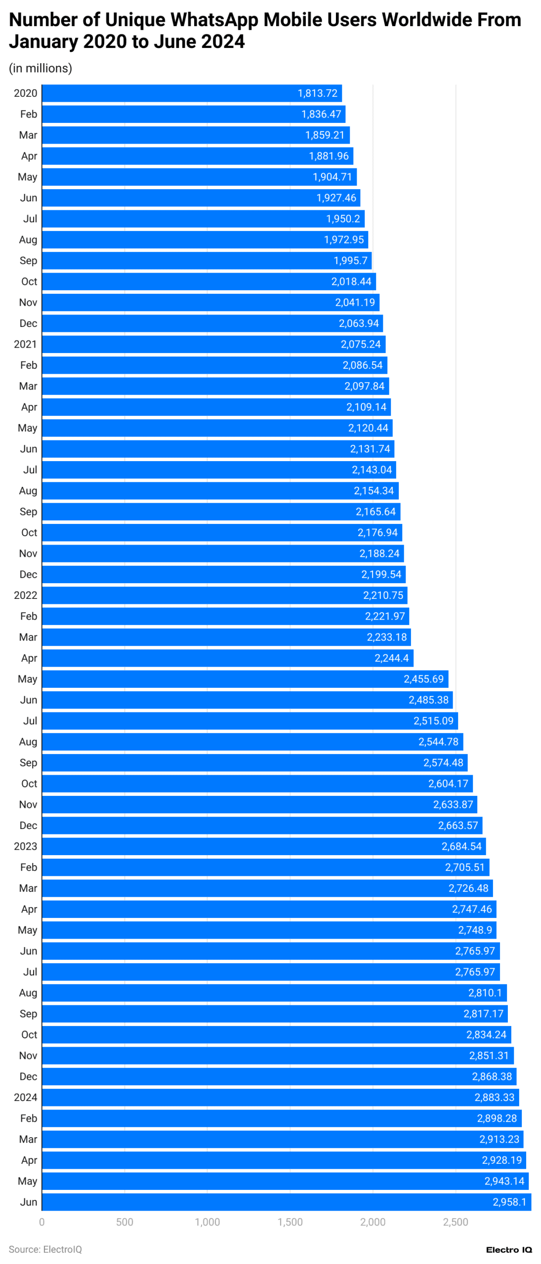 number-of-unique-whatsapp-mobile-users-worldwide-from-january-2020-to-june-2024
