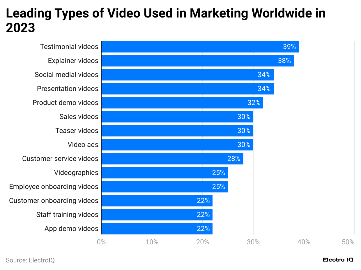 leading-types-of-video-used-in-marketing-worldwide-in-2023