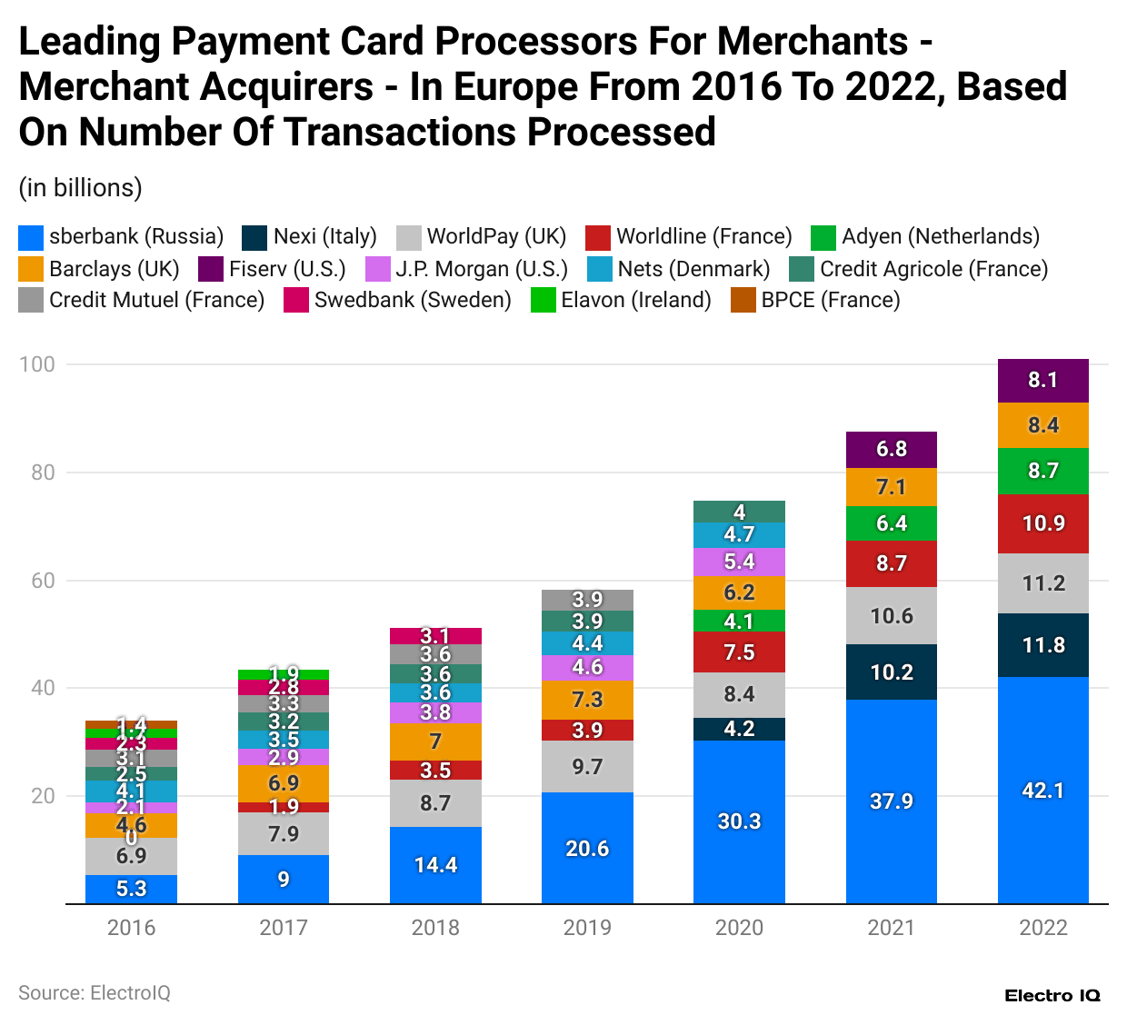 leading-payment-card-processors-for-merchants-merchant-acquirers-in-europe-from-2016-to-2022-based-on-number-of-transactions-processed