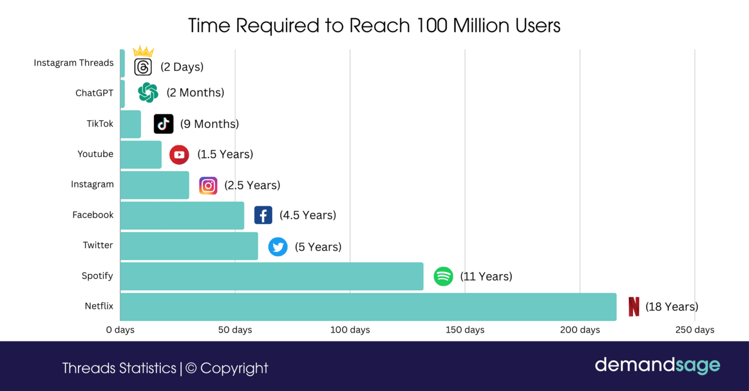 Time-taken-by-threads-to-gain-100-milion-users