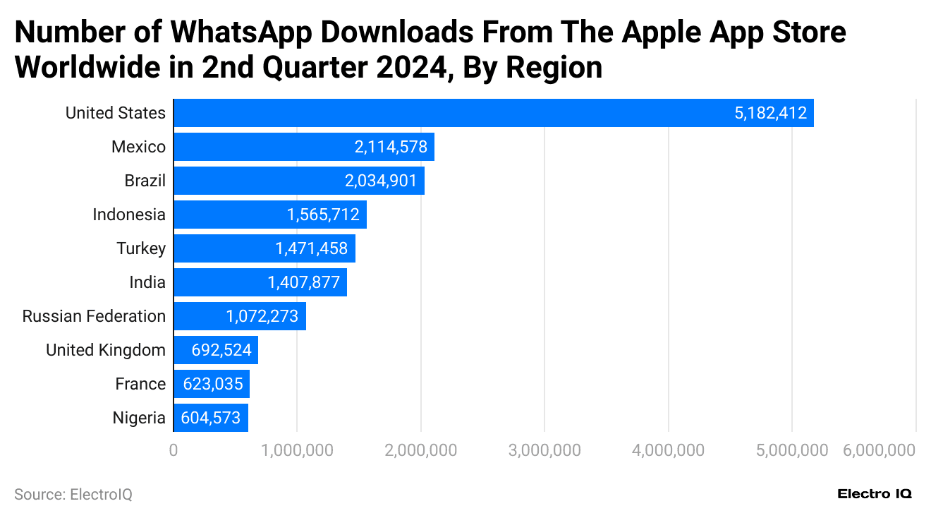 number-of-whatsapp-downloads-from-the-apple-app-store-worldwide-in-2nd-quarter-2024-by-region