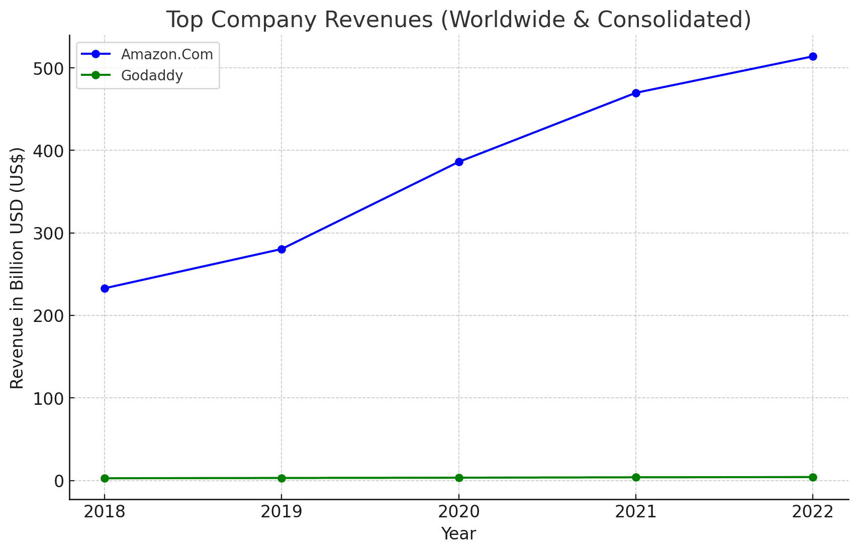 Top-Company-Revenues
