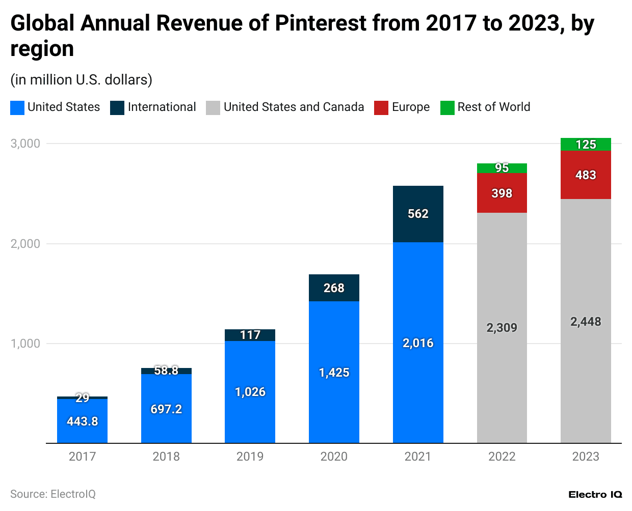 global-annual-revenue-of-pinterest-from-2017-to-2023-by-region