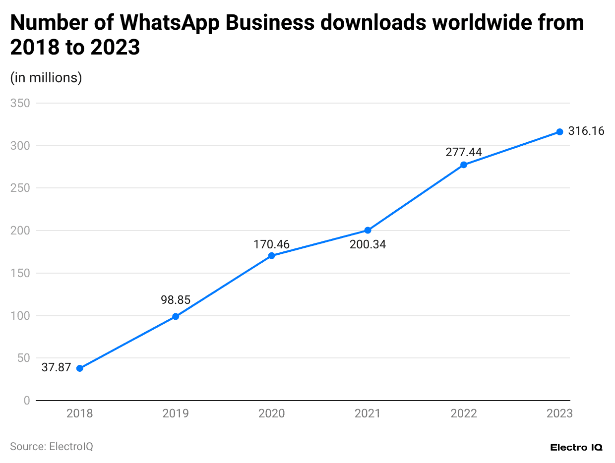 number-of-whatsapp-business-downloads-worldwide-from-2018-to-2023