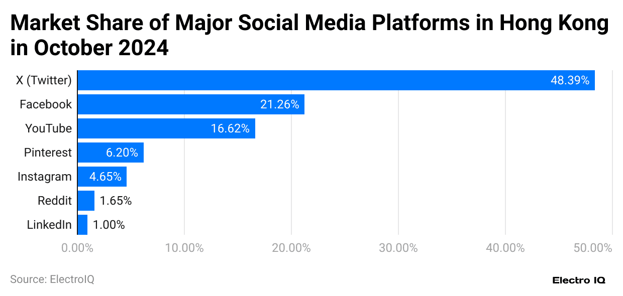 -market-share-of-major-social-media-platforms-in-hong-kong-in-october-2024