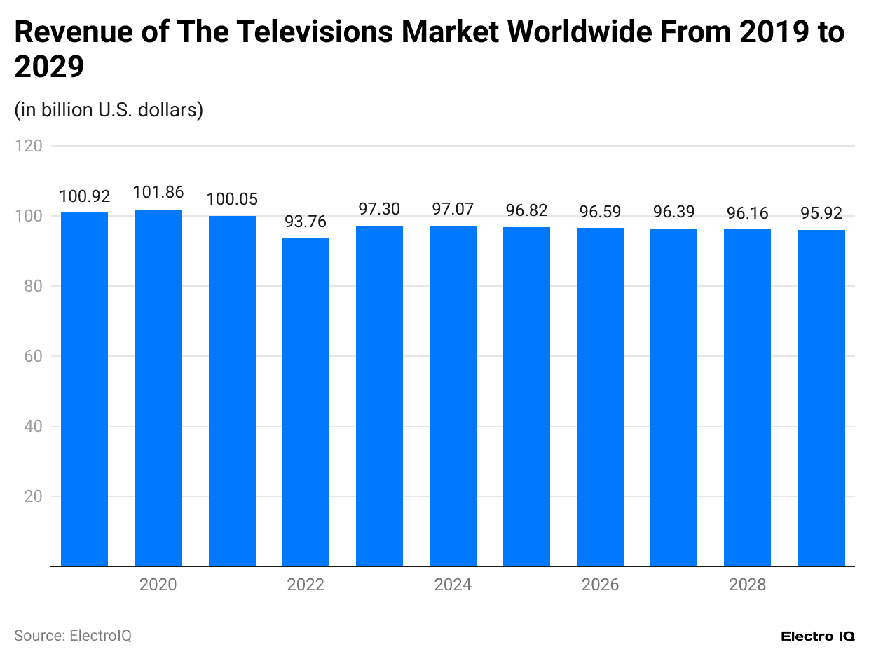 revenue-of-the-televisions-market-worldwide-from-2019-to-2029