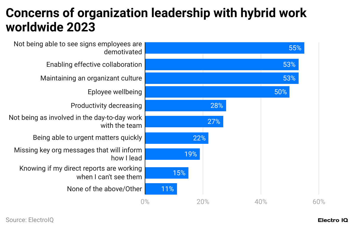 -concerns-of-organization-leadership-with-hybrid-work-worldwide-2023