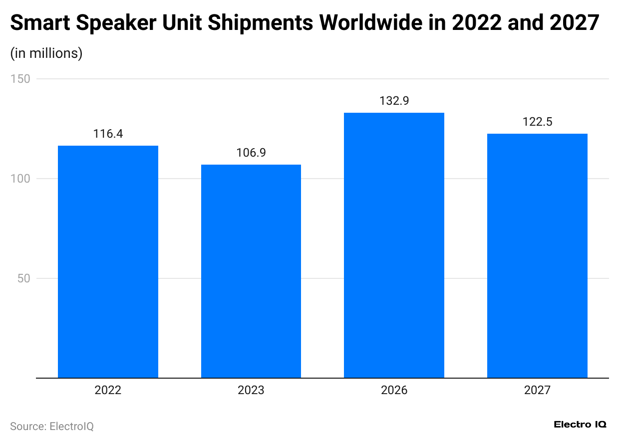 smart-speaker-unit-shipments-worldwide-in-2022-and-2027