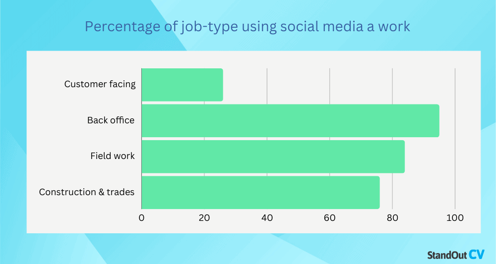 Which-jobs-use-social-media-at-work