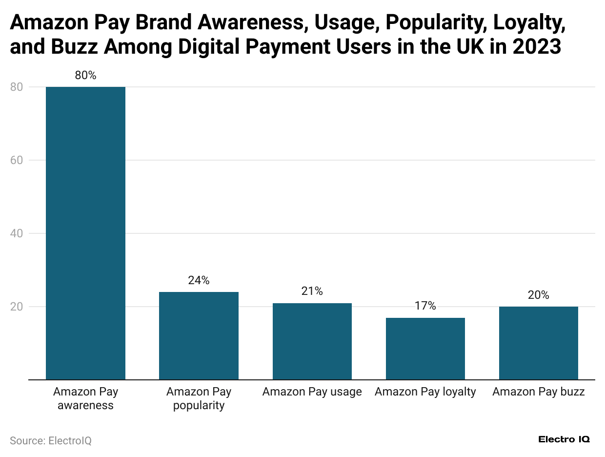 -amazon-pay-brand-awareness-usage-popularity-loyalty-and-buzz-among-digital-payment-users-in-the-uk-in-2023