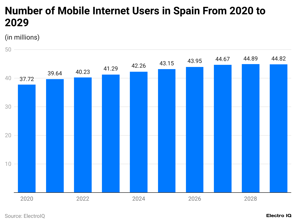 -number-of-mobile-internet-users-in-spain-from-2020-to-2029