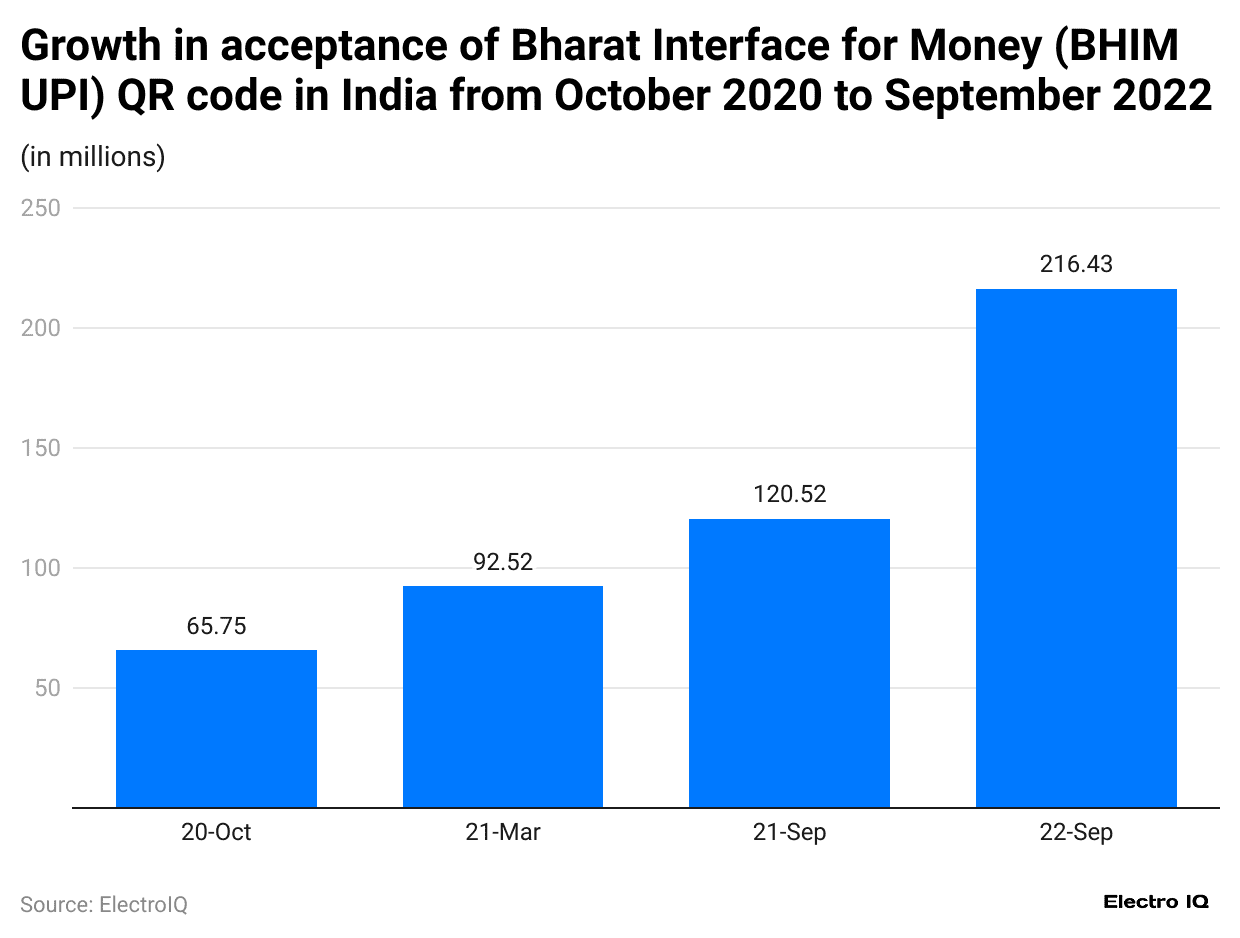 growth-in-acceptance-of-bharat-interface-for-money-bhim-upi-qr-code-in-india-from-october-2020-to-september-2022