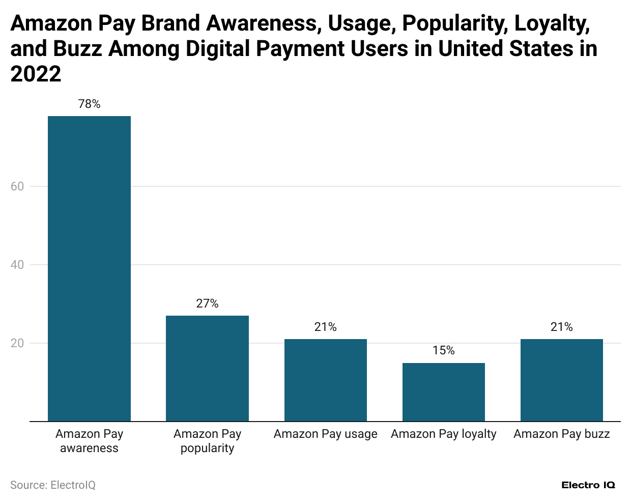 amazon-pay-brand-awareness-usage-popularity-loyalty-and-buzz-among-digital-payment-users-in-united-states-in-2022