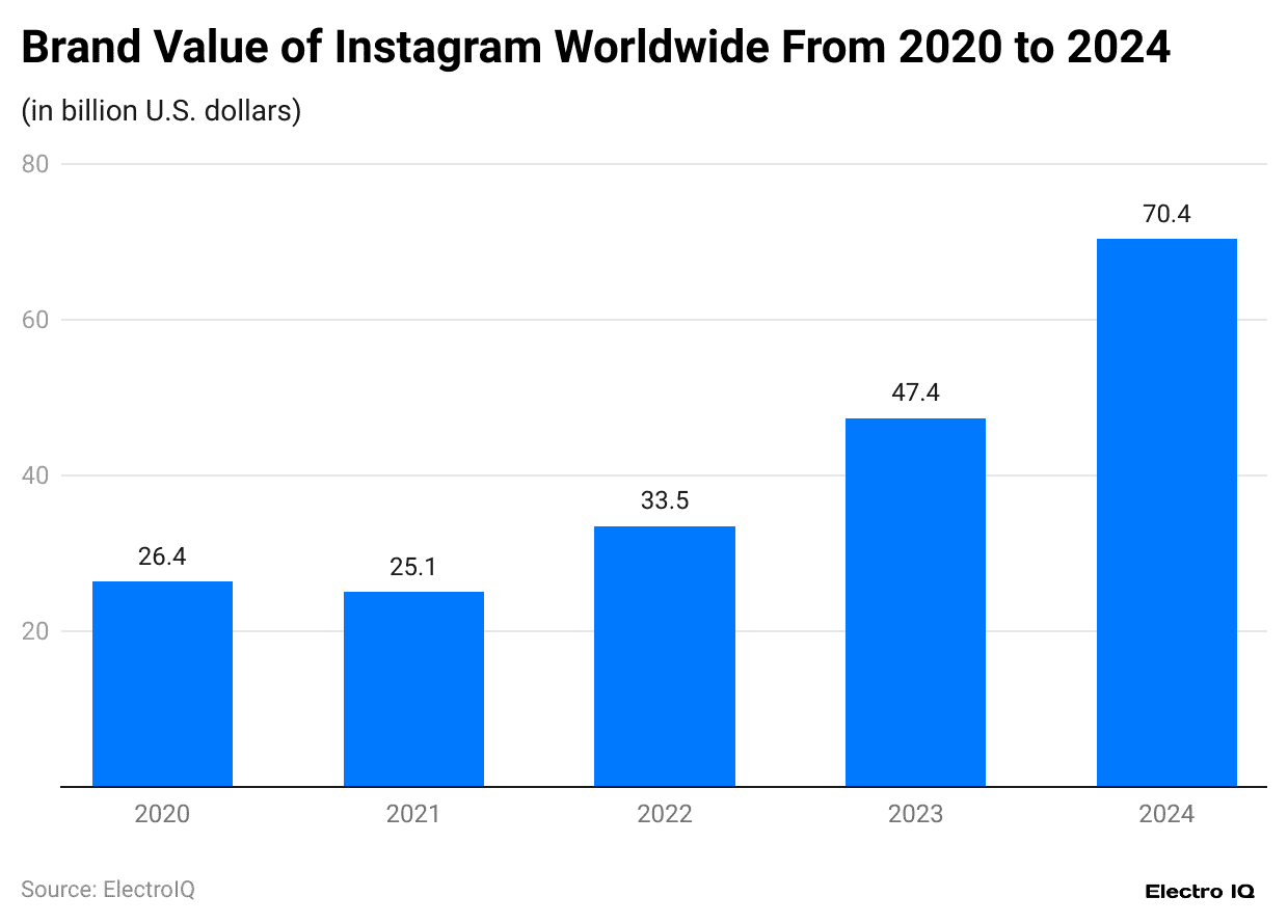 brand-value-of-instagram-worldwide-from-2020-to-2024