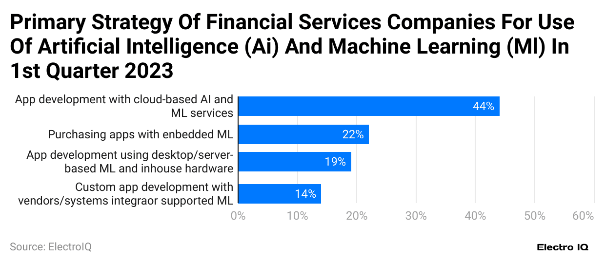 primary-strategy-of-financial-services-companies-for-use-of-artificial-intelligence-ai-and-machine-learning-ml-in-1st-quarter-2023