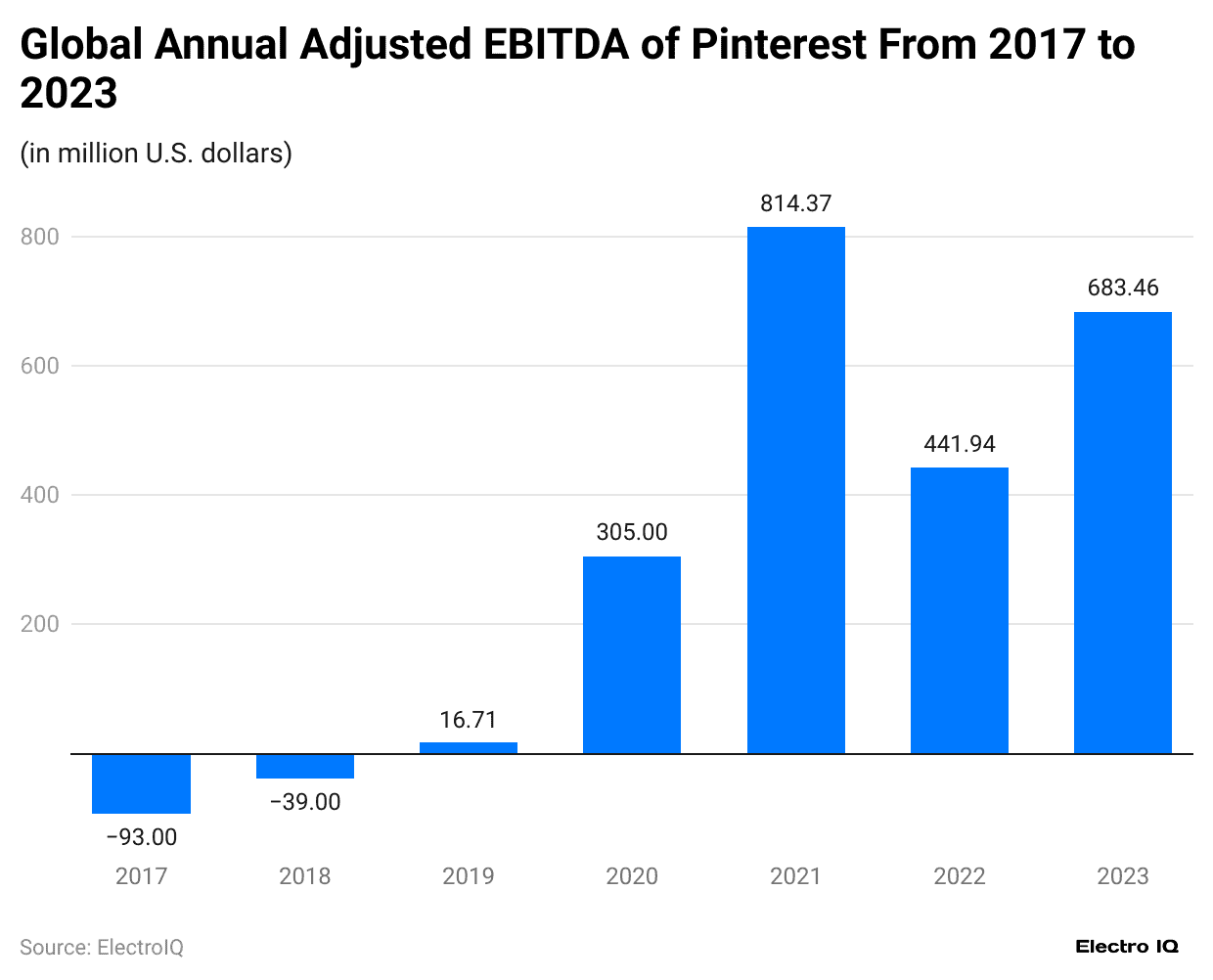global-annual-adjusted-ebitda-of-pinterest-from-2017-to-2023