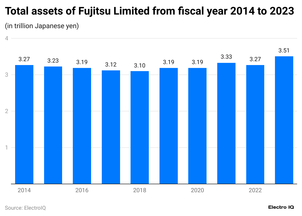 total-assets-of-fujitsu-limited-from-fiscal-year-2014-to-2023