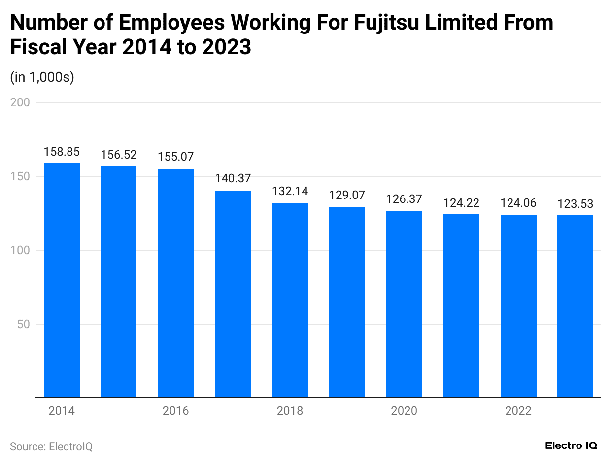 number-of-employees-working-for-fujitsu-limited-from-fiscal-year-2014-to-2023