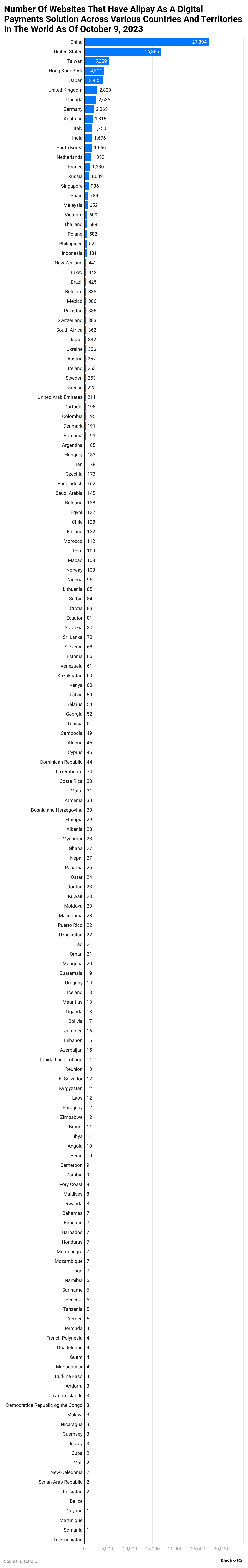 number-of-websites-that-have-alipay-as-a-digital-payments-solution-across-various-countries-and-territories-in-the-world-as-of-october-9-2023