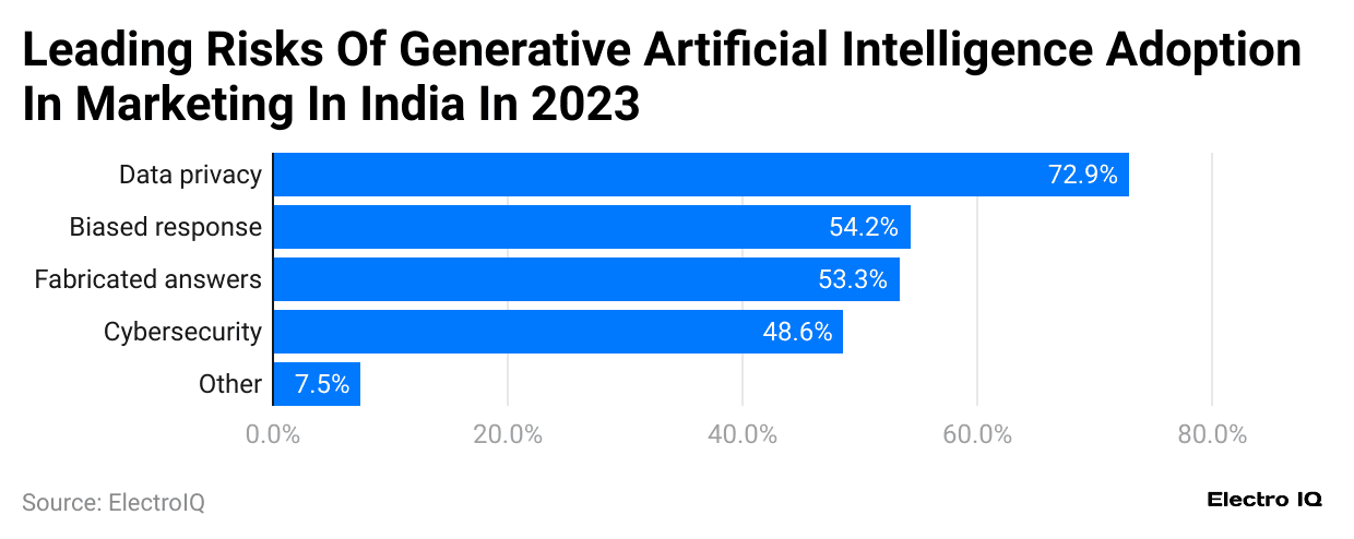 -leading-risks-of-generative-artificial-intelligence-adoption-in-marketing-in-india-in-2023