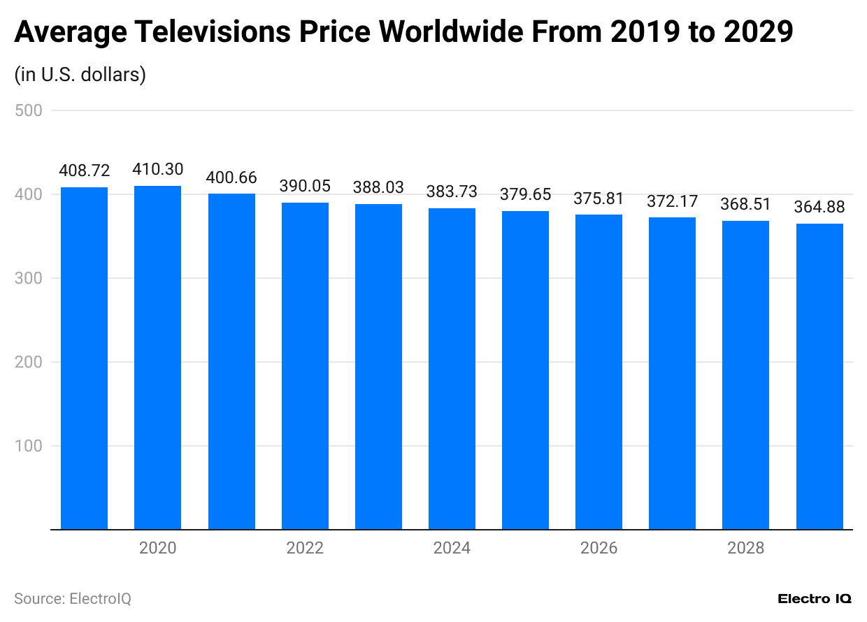 average-televisions-price-worldwide-from-2019-to-2029