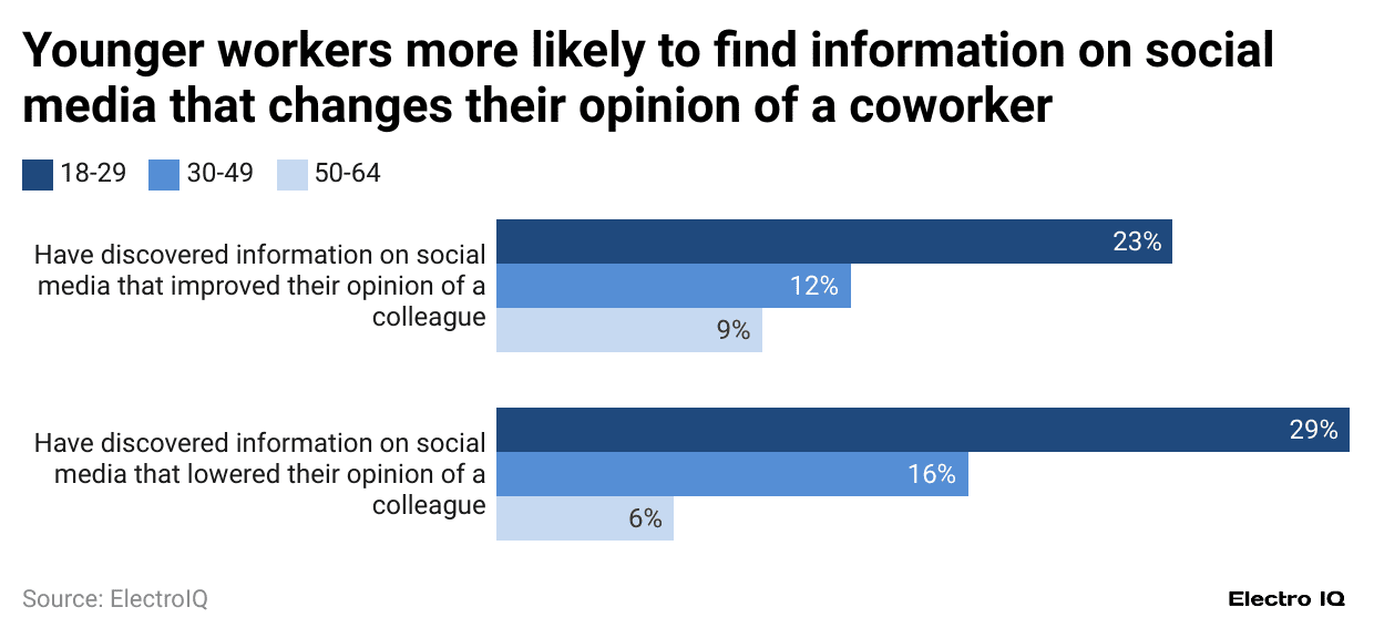 -younger-workers-more-likely-to-find-information-on-social-media-that-changes-their-opinion-of-a-coworker