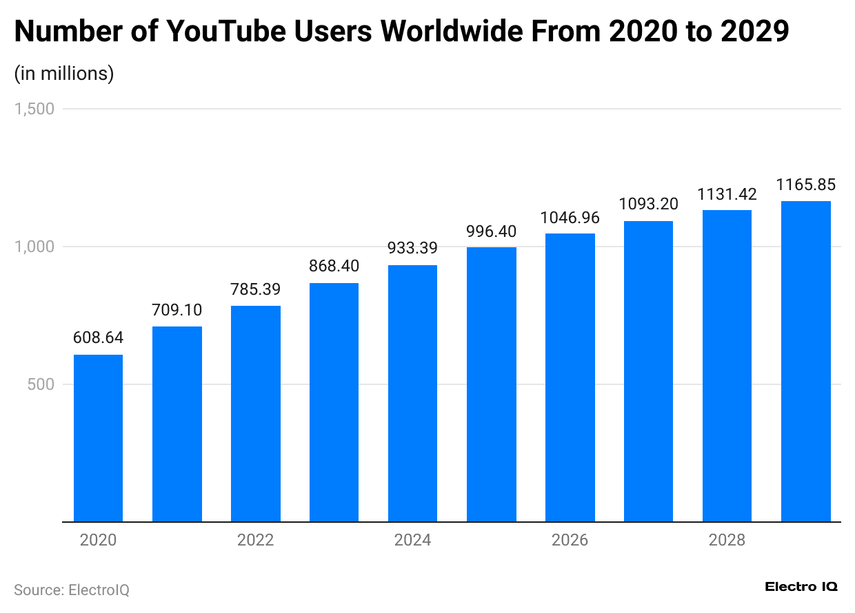 number-of-youtube-users-worldwide-from-2020-to-2029